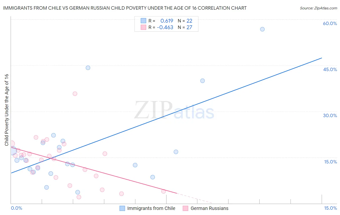 Immigrants from Chile vs German Russian Child Poverty Under the Age of 16