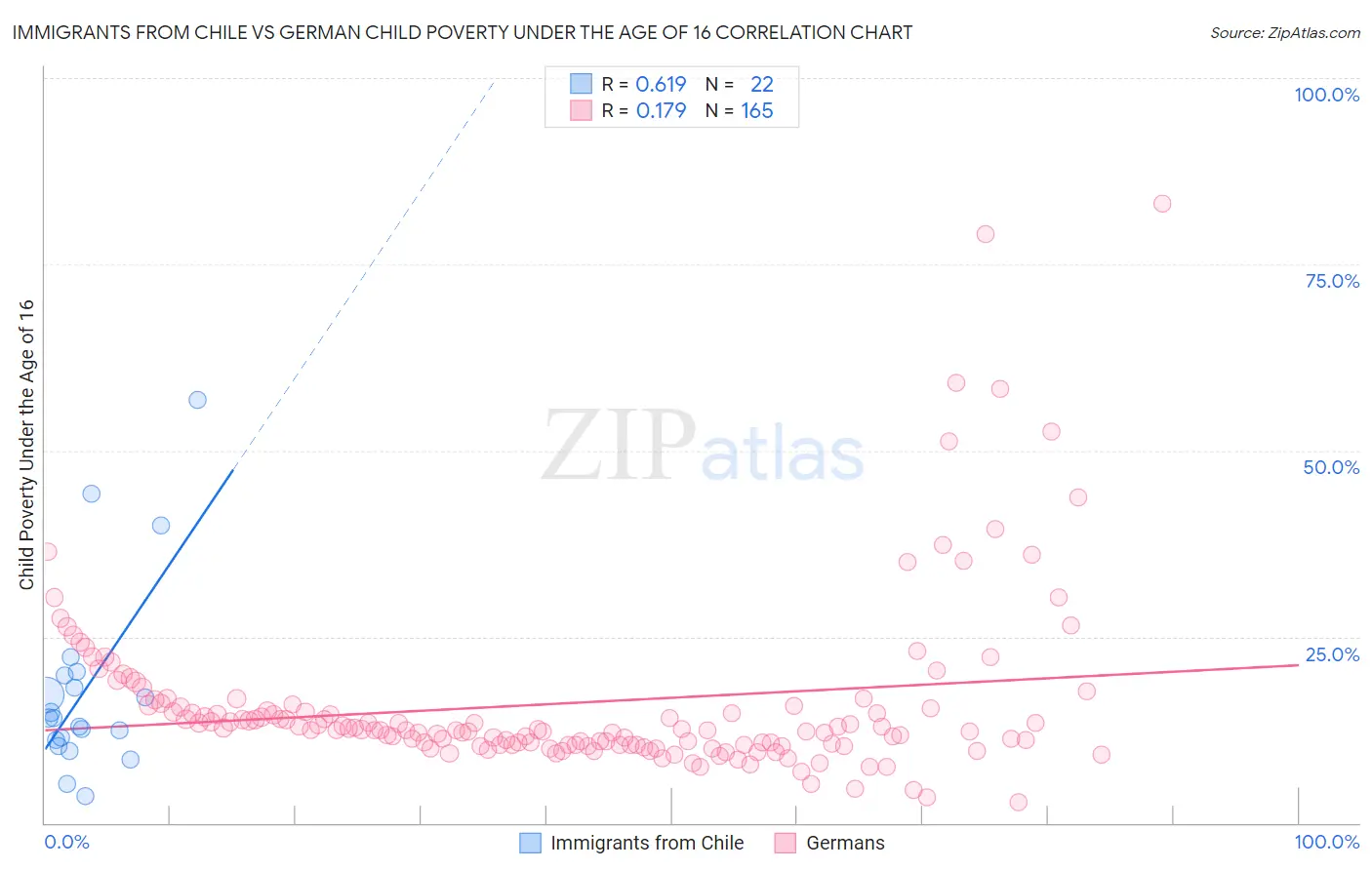 Immigrants from Chile vs German Child Poverty Under the Age of 16