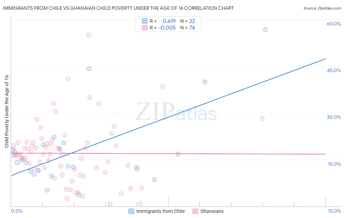 Immigrants from Chile vs Ghanaian Child Poverty Under the Age of 16
