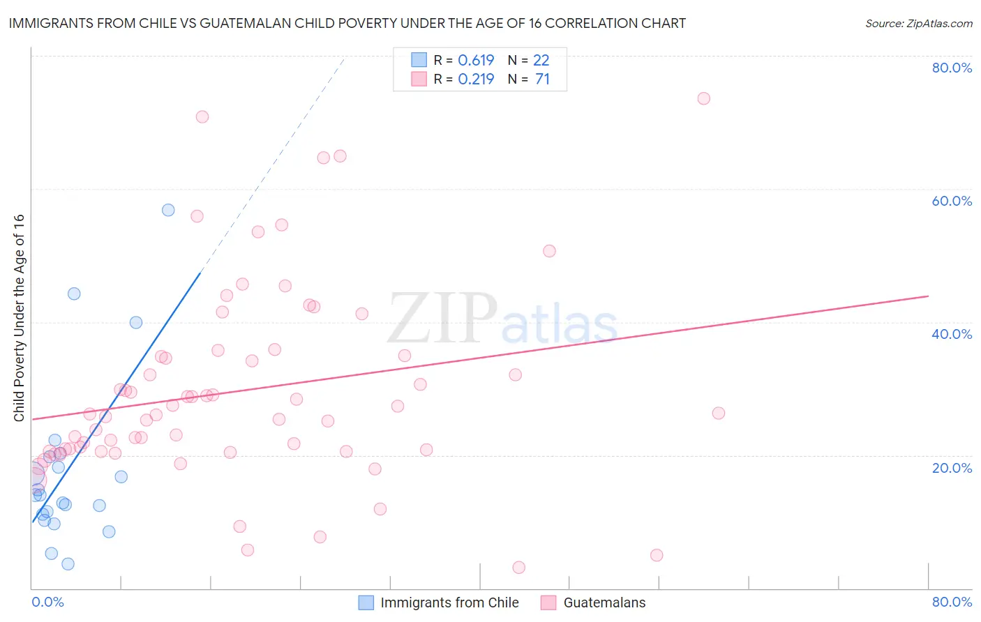 Immigrants from Chile vs Guatemalan Child Poverty Under the Age of 16