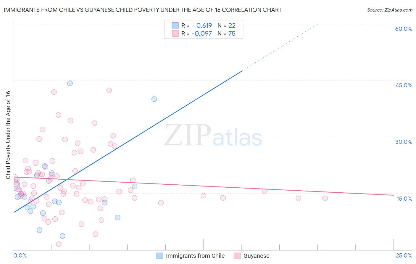 Immigrants from Chile vs Guyanese Child Poverty Under the Age of 16