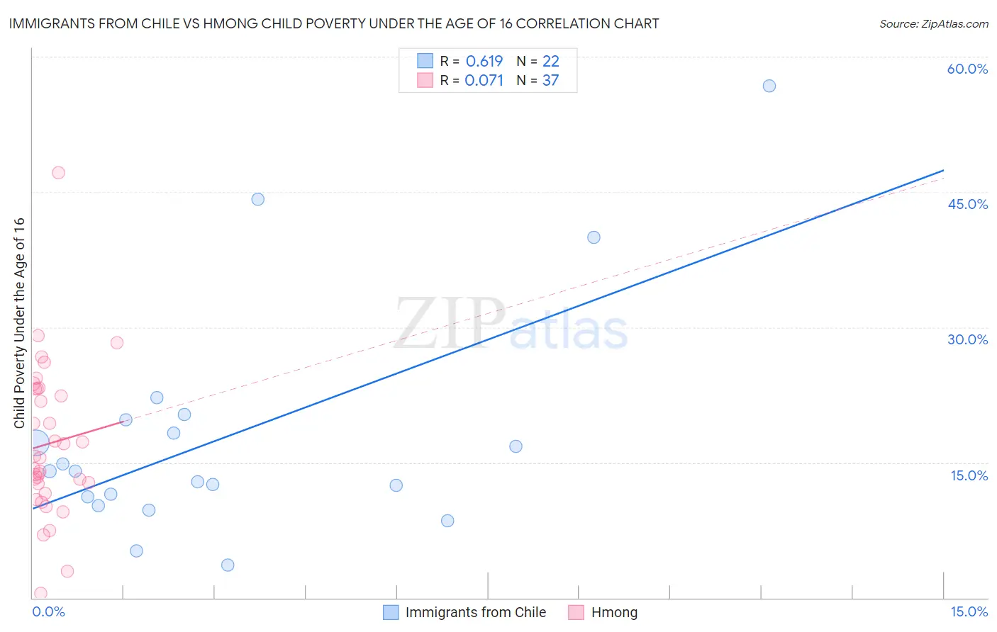 Immigrants from Chile vs Hmong Child Poverty Under the Age of 16