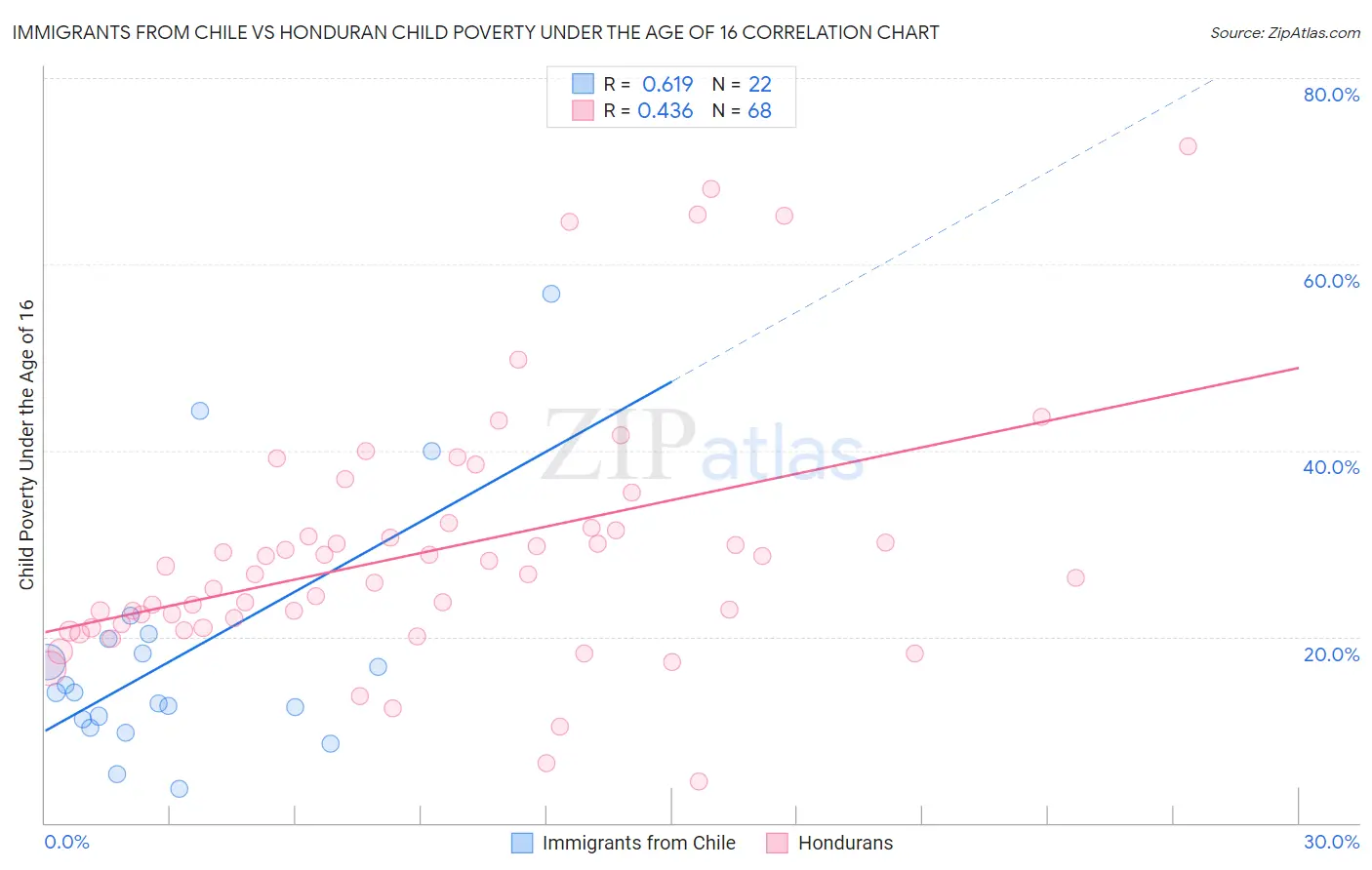 Immigrants from Chile vs Honduran Child Poverty Under the Age of 16