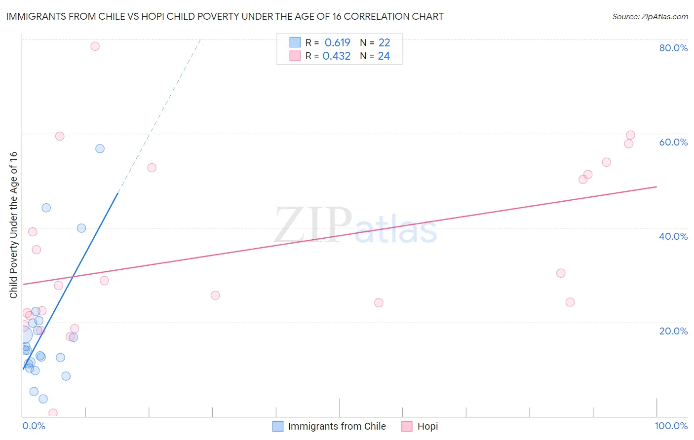 Immigrants from Chile vs Hopi Child Poverty Under the Age of 16
