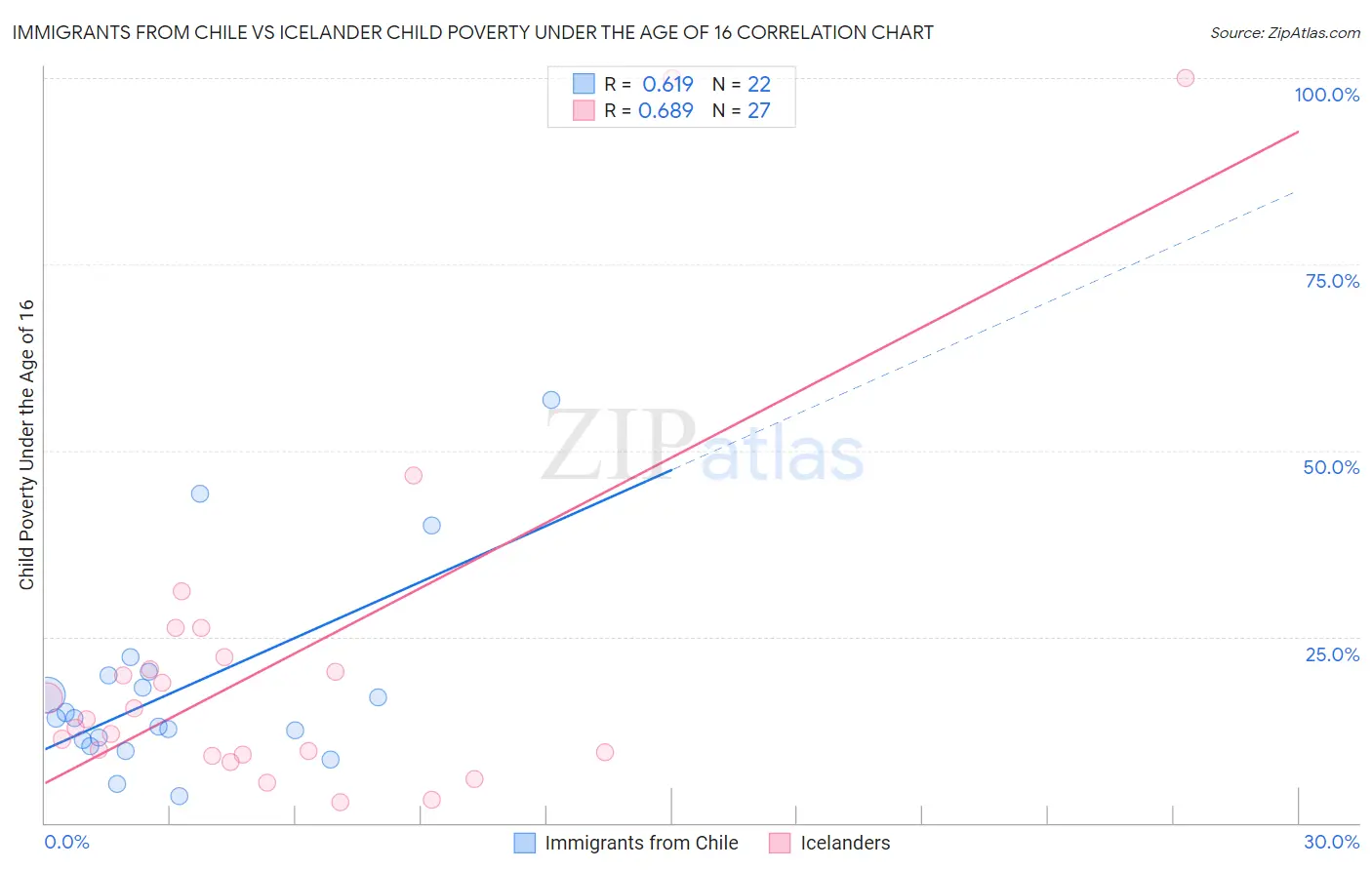 Immigrants from Chile vs Icelander Child Poverty Under the Age of 16