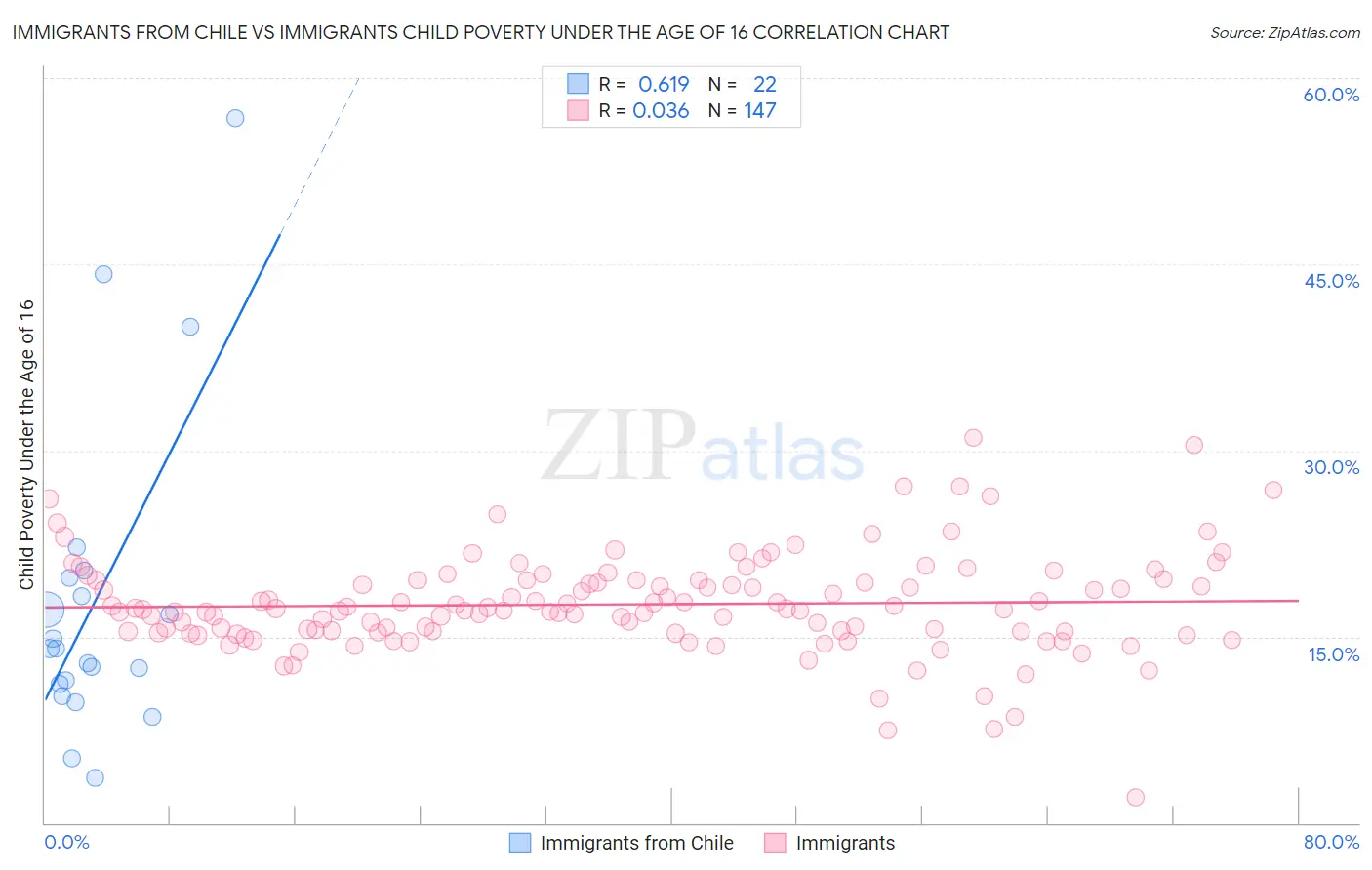 Immigrants from Chile vs Immigrants Child Poverty Under the Age of 16