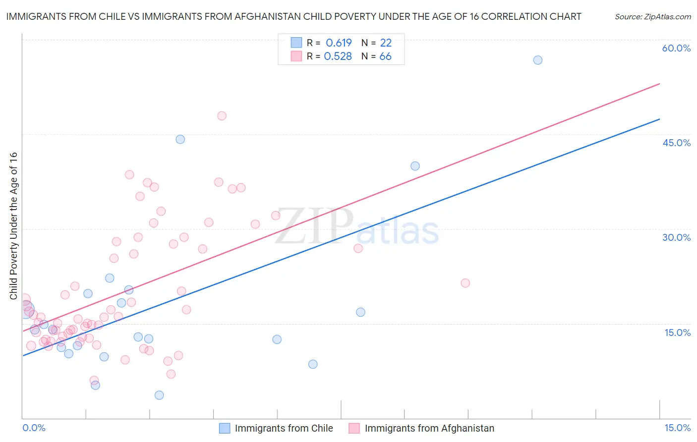 Immigrants from Chile vs Immigrants from Afghanistan Child Poverty Under the Age of 16