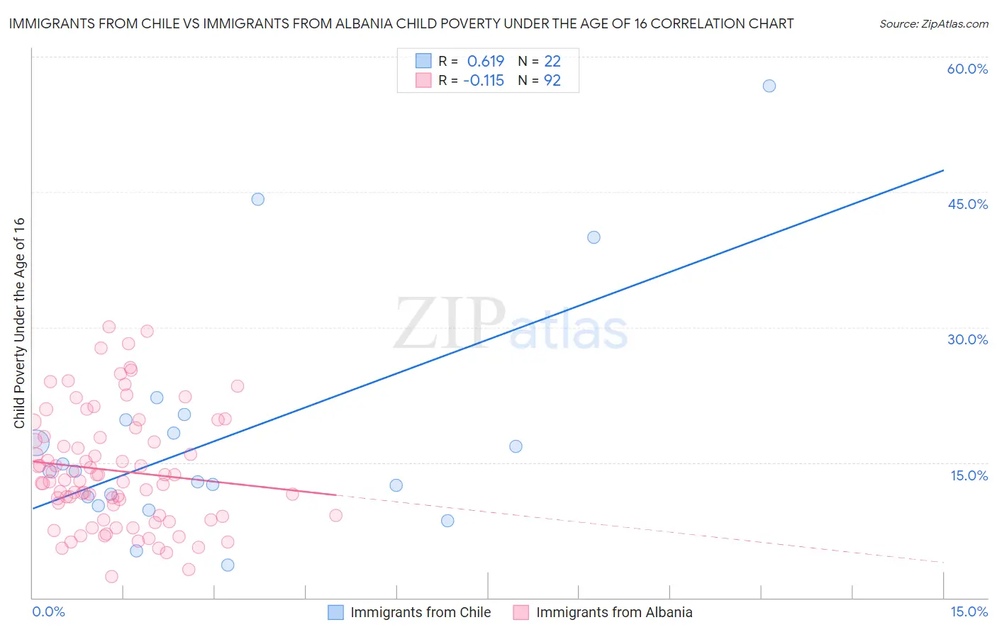 Immigrants from Chile vs Immigrants from Albania Child Poverty Under the Age of 16