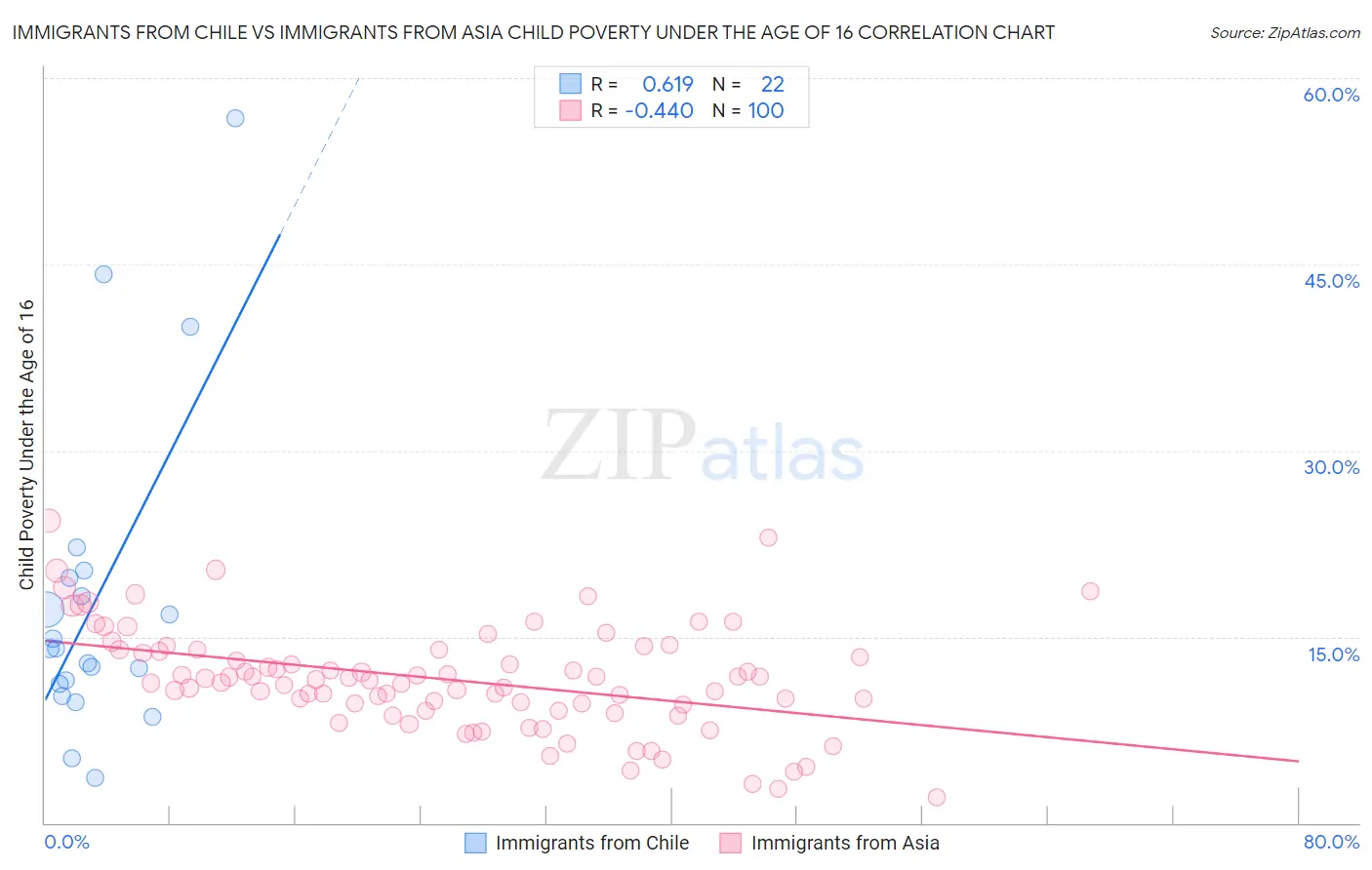 Immigrants from Chile vs Immigrants from Asia Child Poverty Under the Age of 16