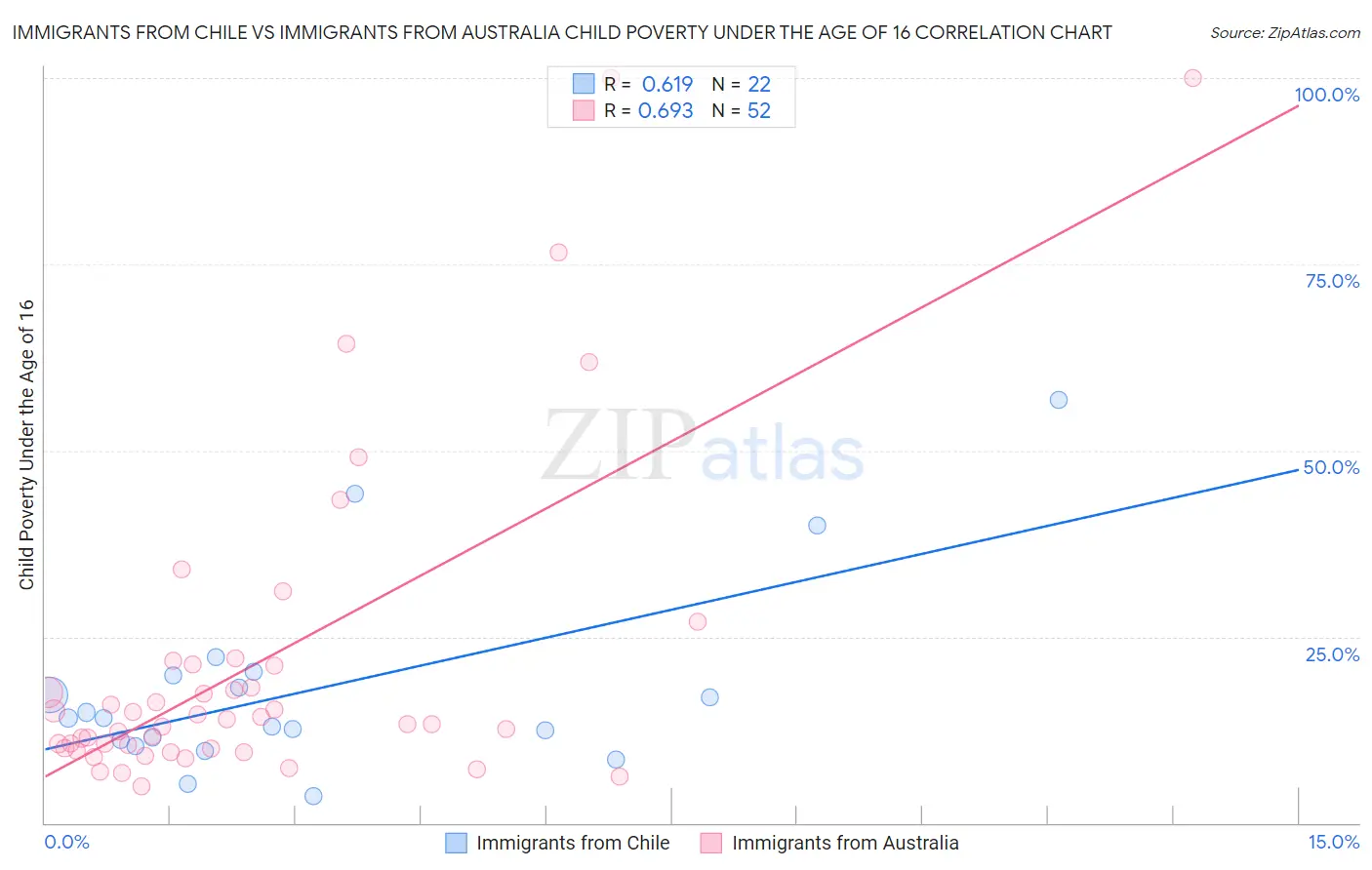 Immigrants from Chile vs Immigrants from Australia Child Poverty Under the Age of 16