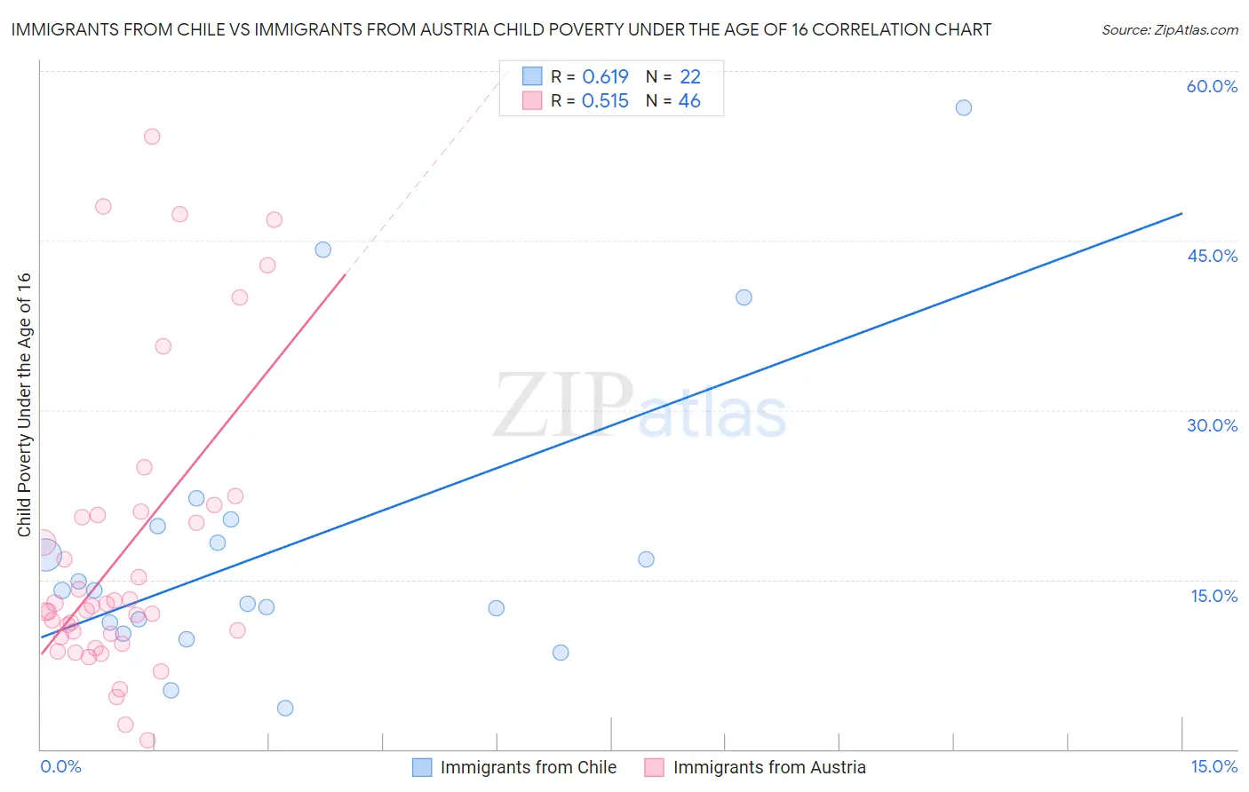 Immigrants from Chile vs Immigrants from Austria Child Poverty Under the Age of 16