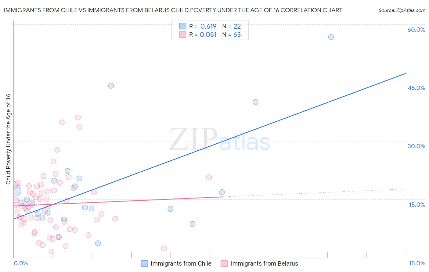 Immigrants from Chile vs Immigrants from Belarus Child Poverty Under the Age of 16