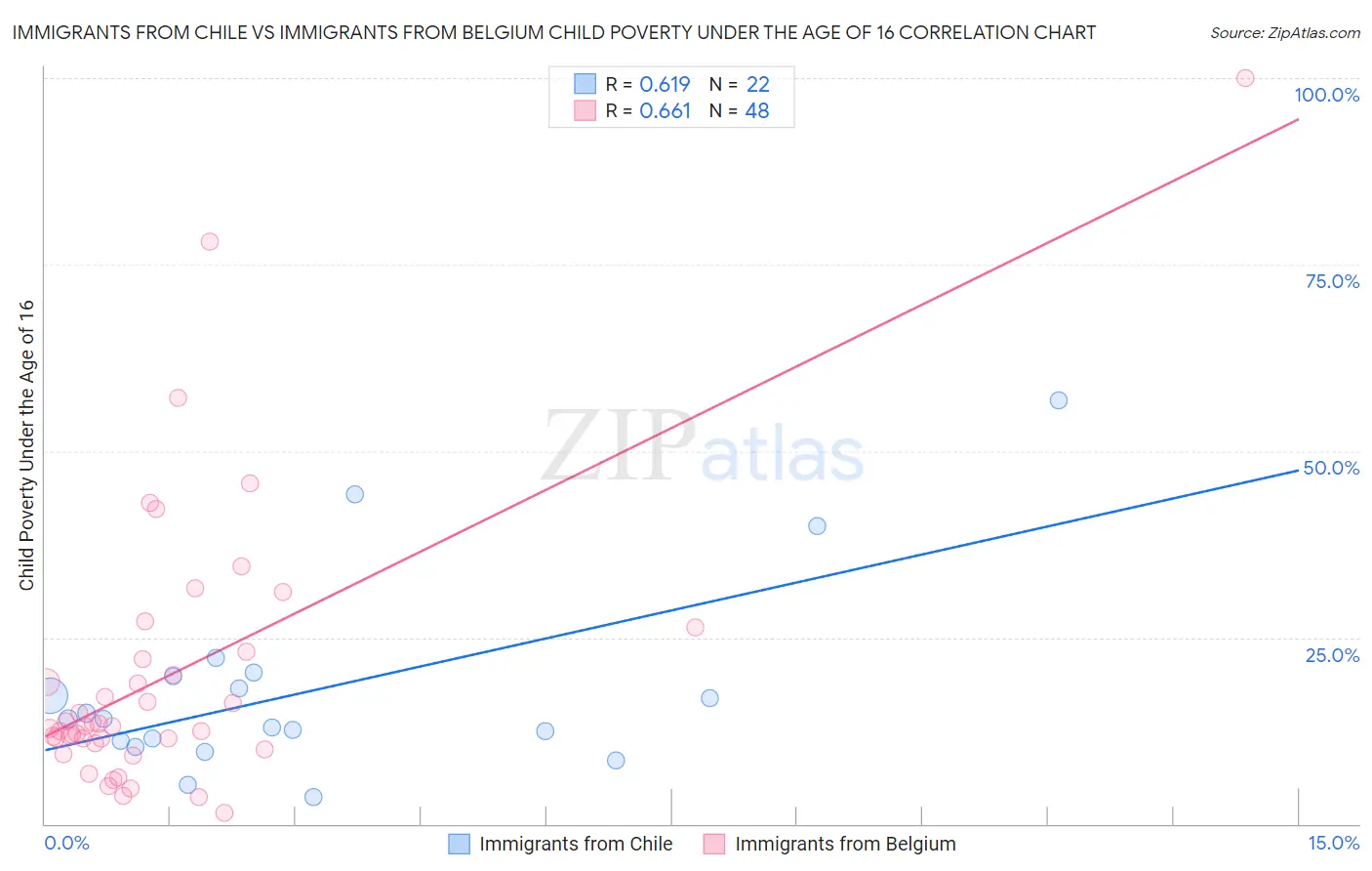 Immigrants from Chile vs Immigrants from Belgium Child Poverty Under the Age of 16