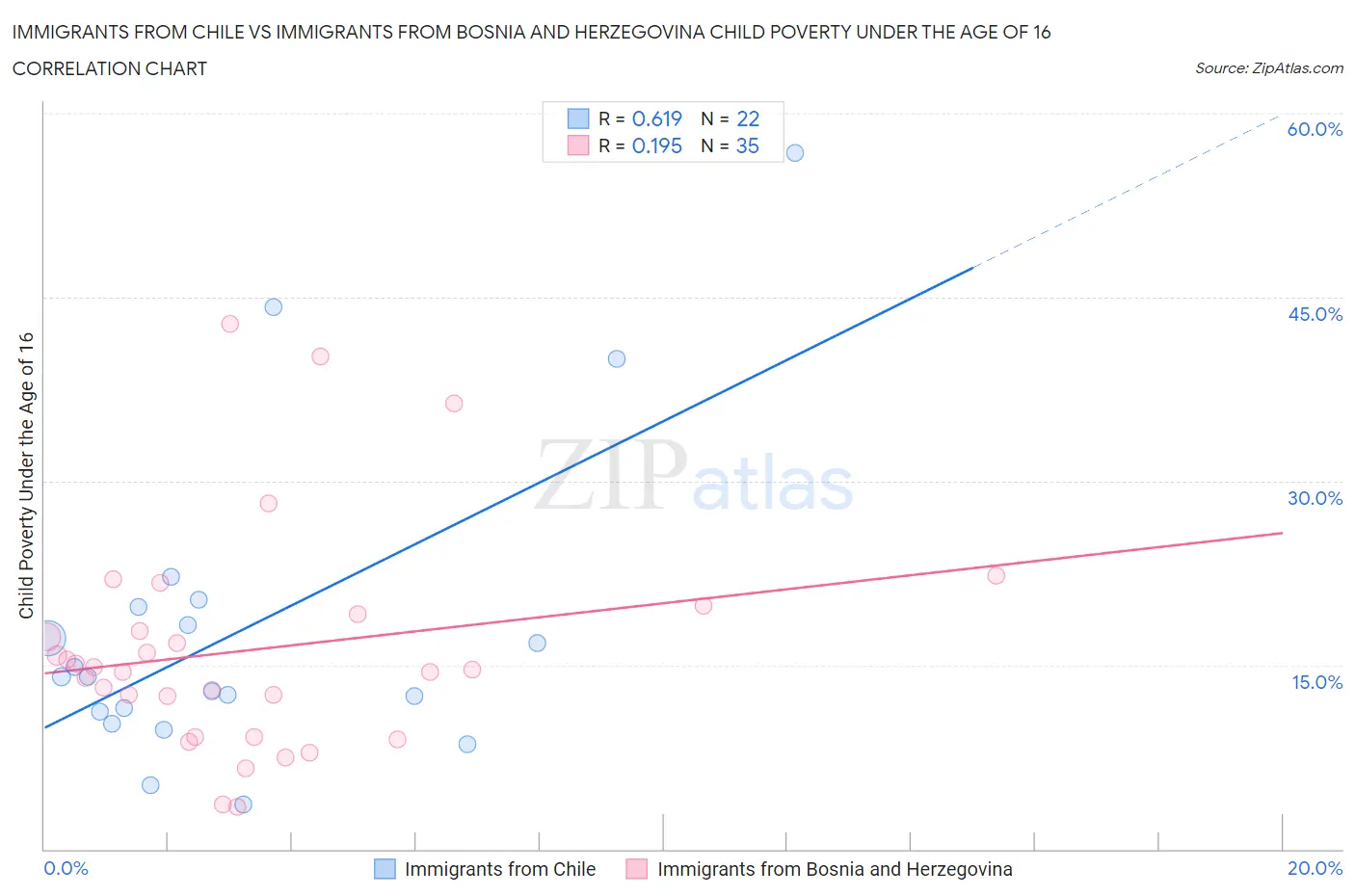 Immigrants from Chile vs Immigrants from Bosnia and Herzegovina Child Poverty Under the Age of 16