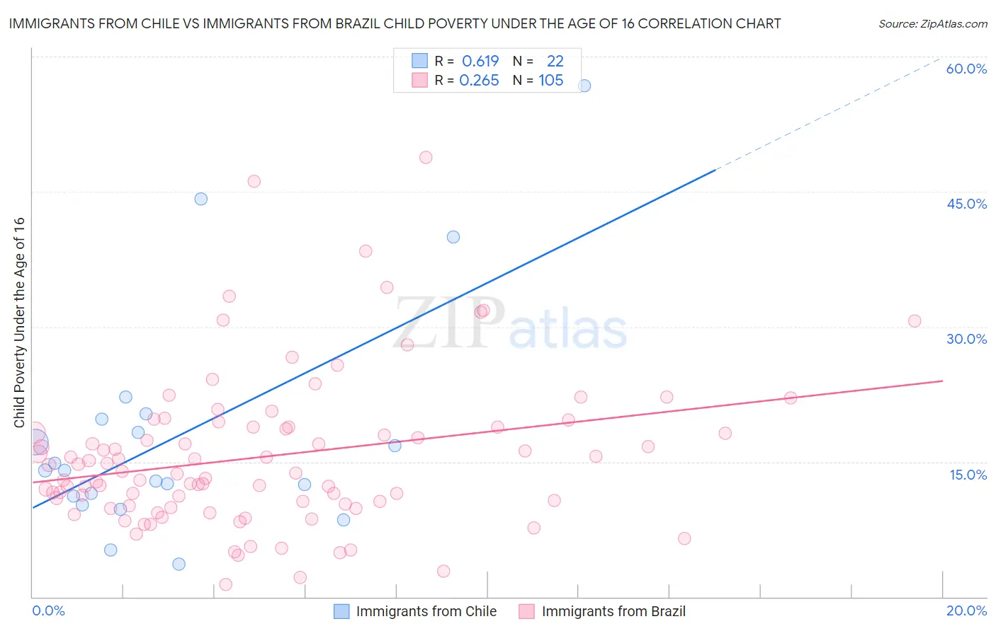 Immigrants from Chile vs Immigrants from Brazil Child Poverty Under the Age of 16