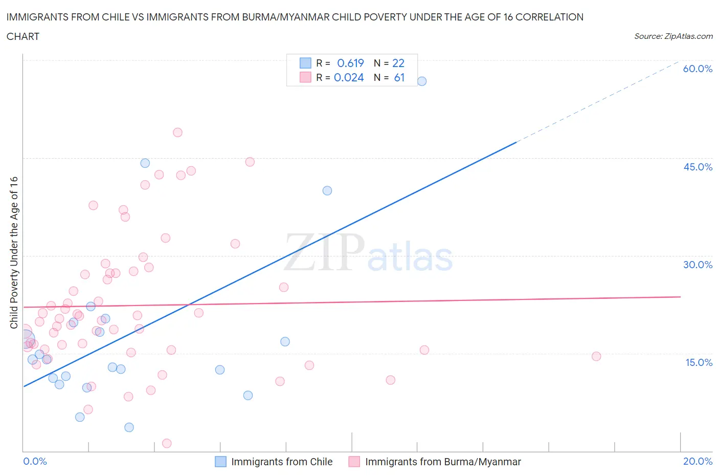 Immigrants from Chile vs Immigrants from Burma/Myanmar Child Poverty Under the Age of 16
