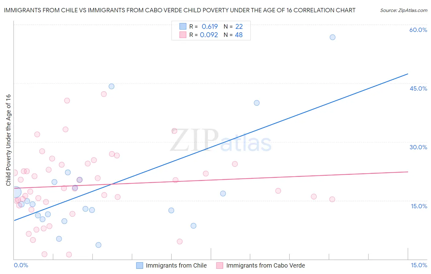 Immigrants from Chile vs Immigrants from Cabo Verde Child Poverty Under the Age of 16