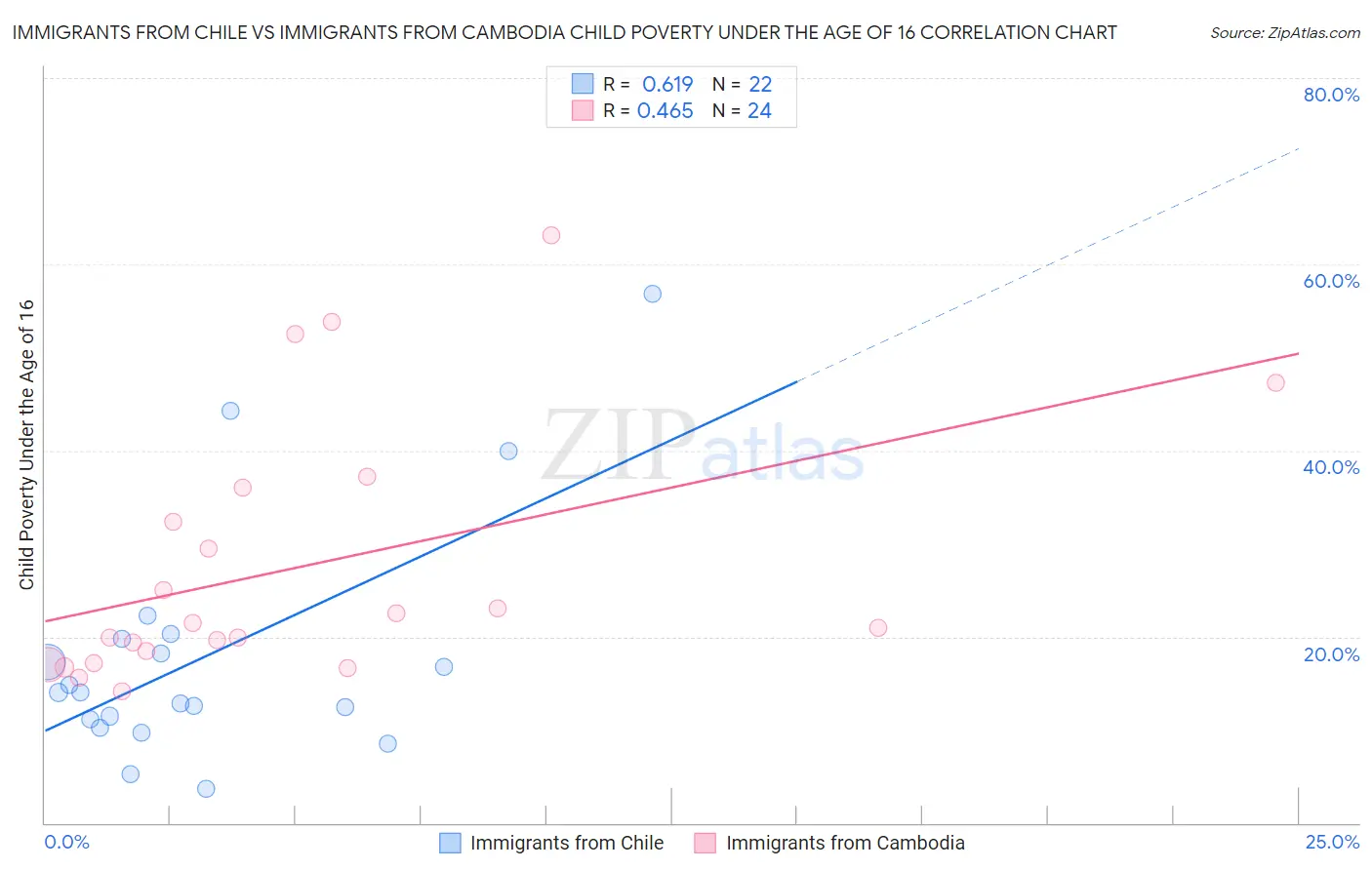 Immigrants from Chile vs Immigrants from Cambodia Child Poverty Under the Age of 16