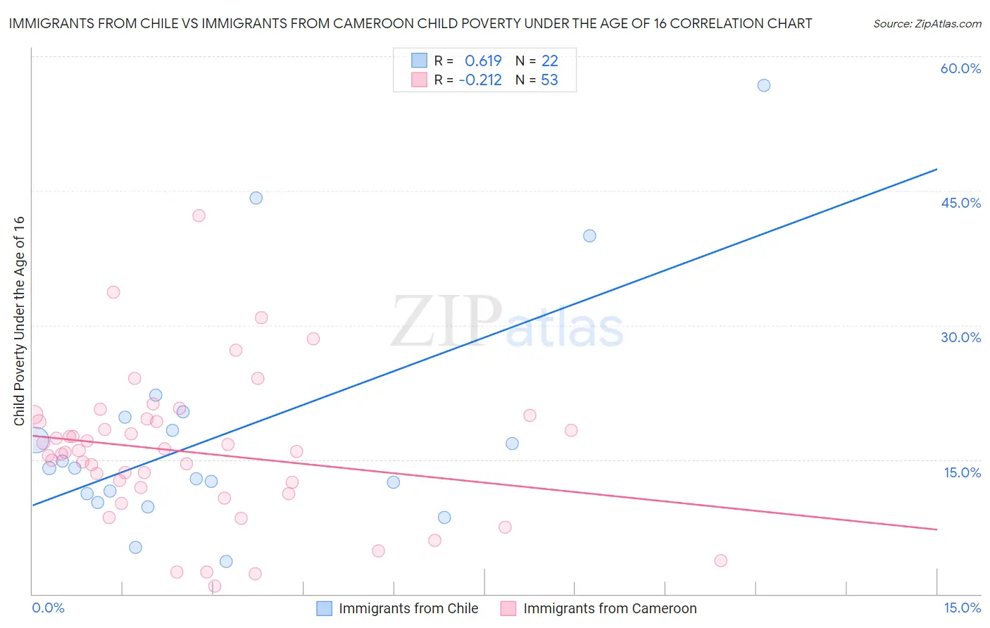 Immigrants from Chile vs Immigrants from Cameroon Child Poverty Under the Age of 16