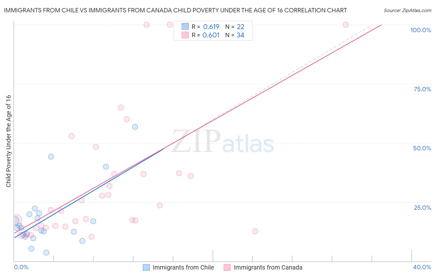 Immigrants from Chile vs Immigrants from Canada Child Poverty Under the Age of 16