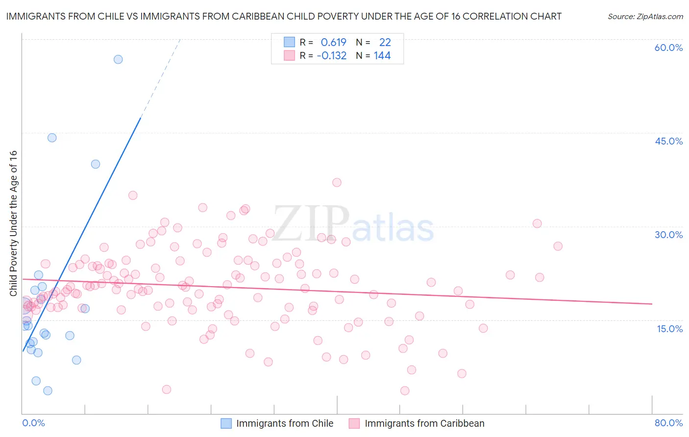 Immigrants from Chile vs Immigrants from Caribbean Child Poverty Under the Age of 16