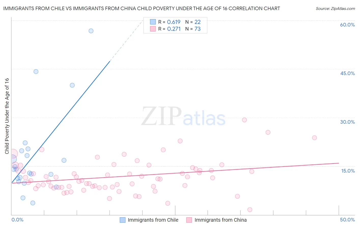 Immigrants from Chile vs Immigrants from China Child Poverty Under the Age of 16