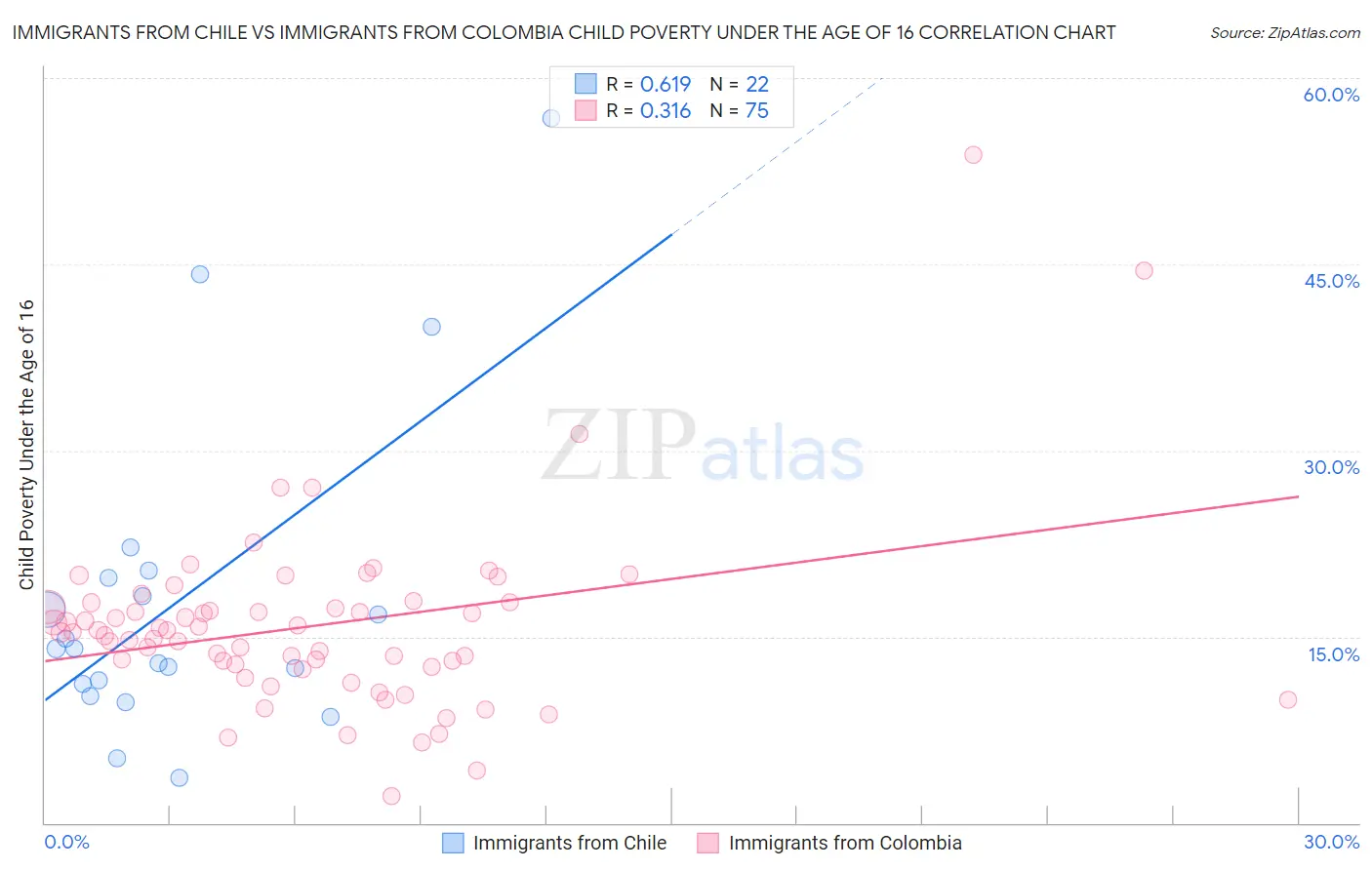 Immigrants from Chile vs Immigrants from Colombia Child Poverty Under the Age of 16
