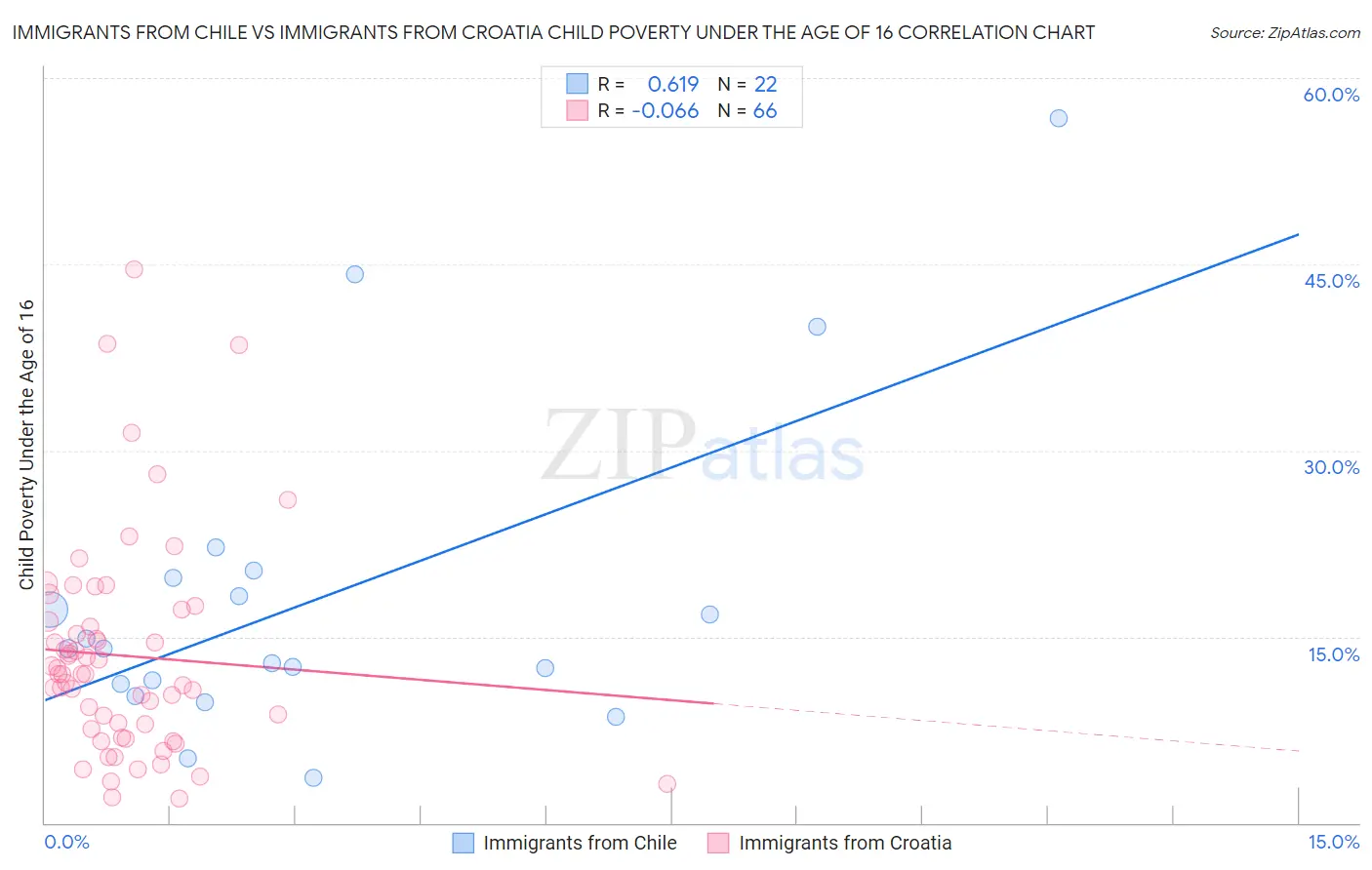 Immigrants from Chile vs Immigrants from Croatia Child Poverty Under the Age of 16