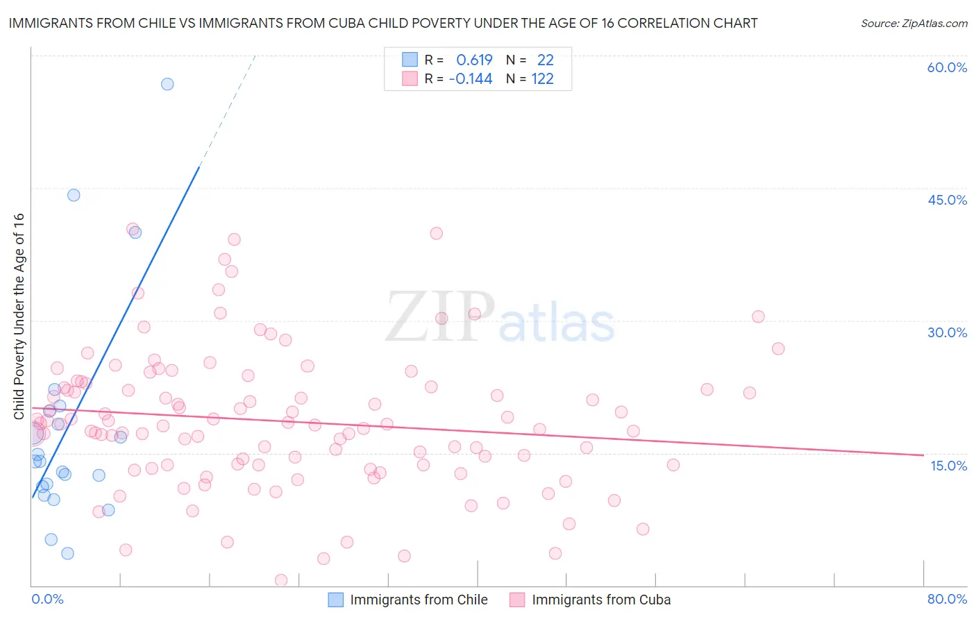 Immigrants from Chile vs Immigrants from Cuba Child Poverty Under the Age of 16