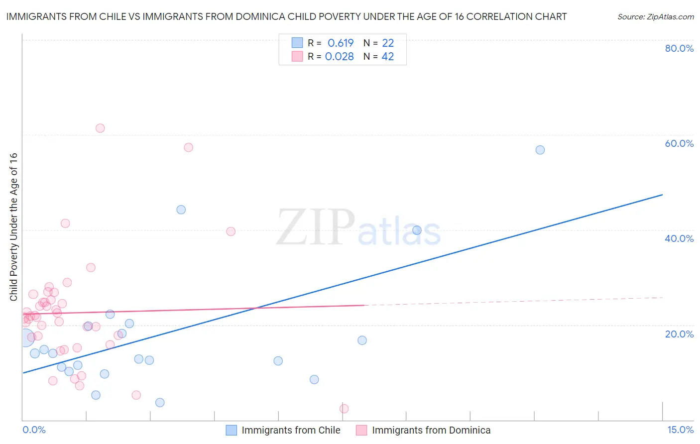 Immigrants from Chile vs Immigrants from Dominica Child Poverty Under the Age of 16