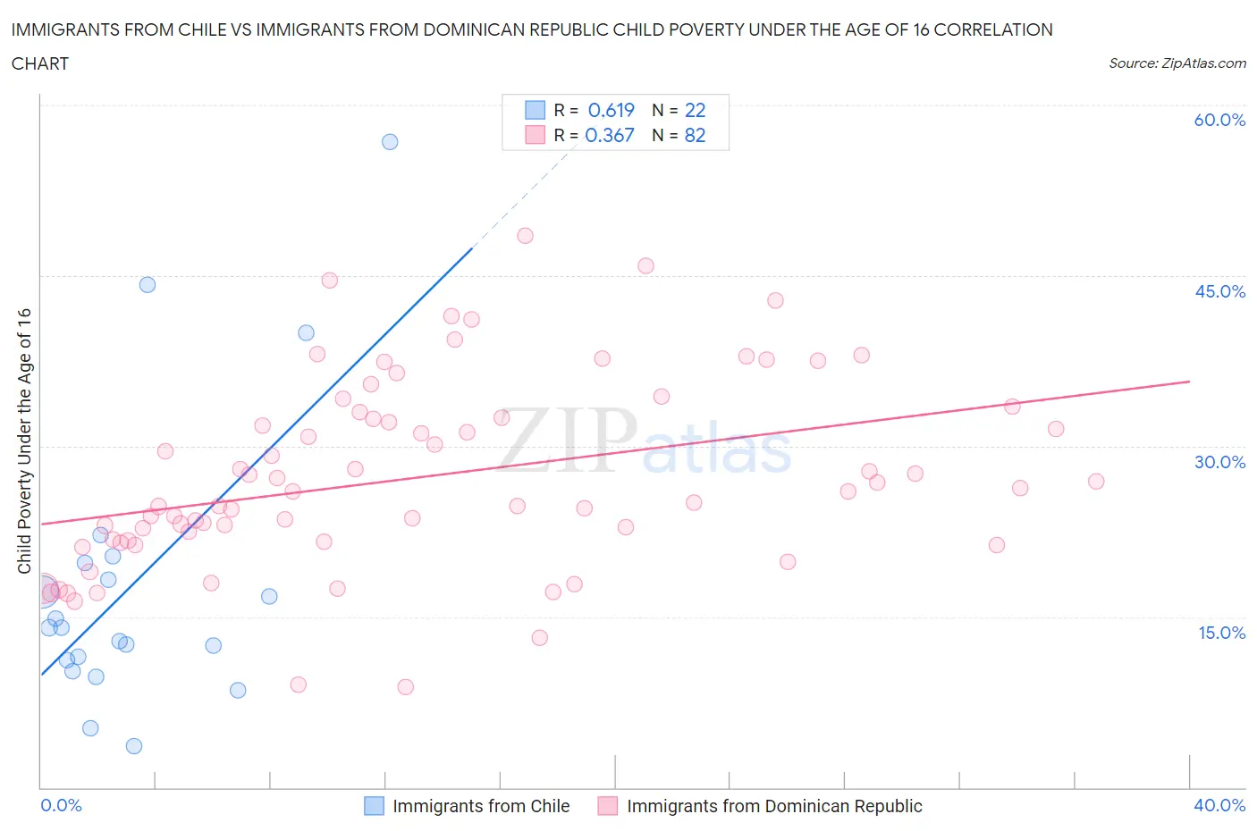 Immigrants from Chile vs Immigrants from Dominican Republic Child Poverty Under the Age of 16