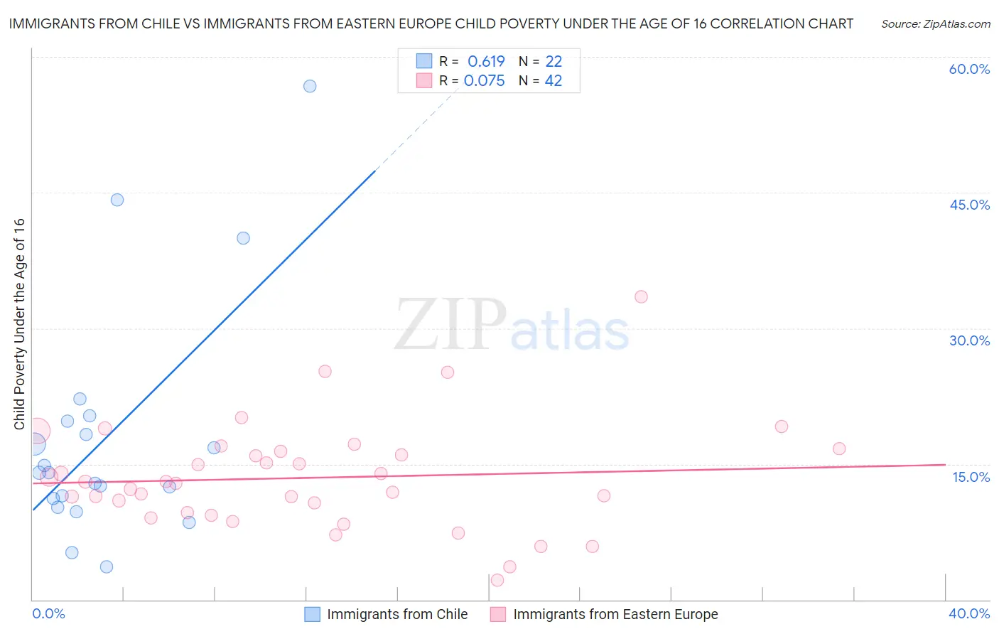 Immigrants from Chile vs Immigrants from Eastern Europe Child Poverty Under the Age of 16