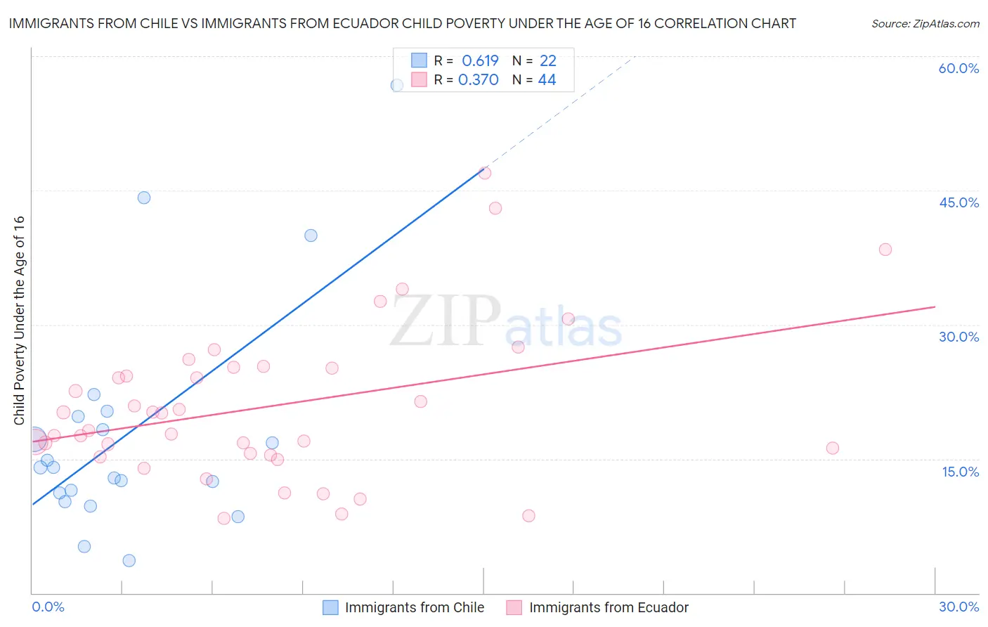 Immigrants from Chile vs Immigrants from Ecuador Child Poverty Under the Age of 16