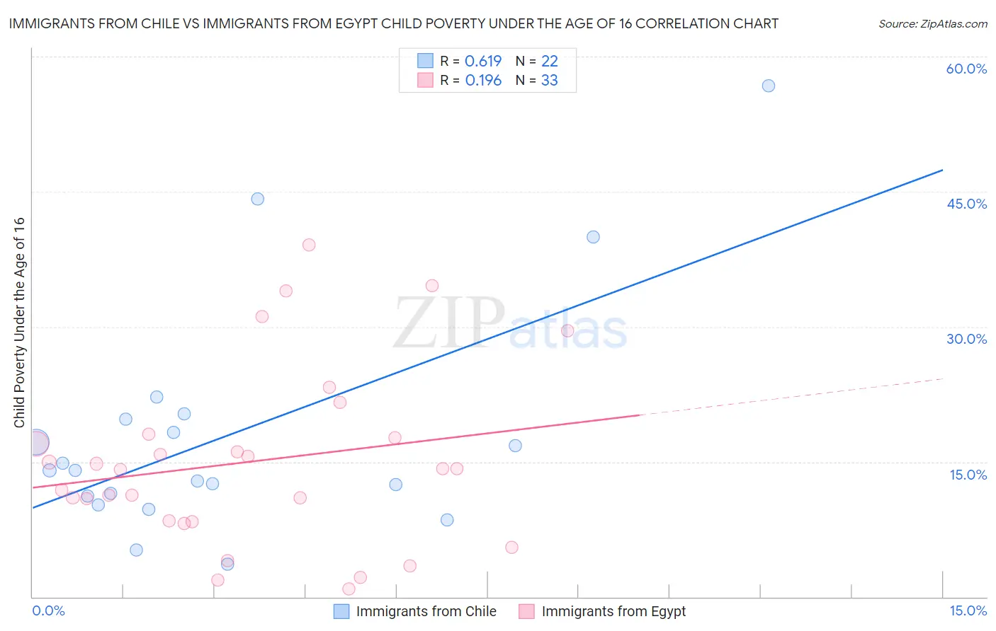 Immigrants from Chile vs Immigrants from Egypt Child Poverty Under the Age of 16