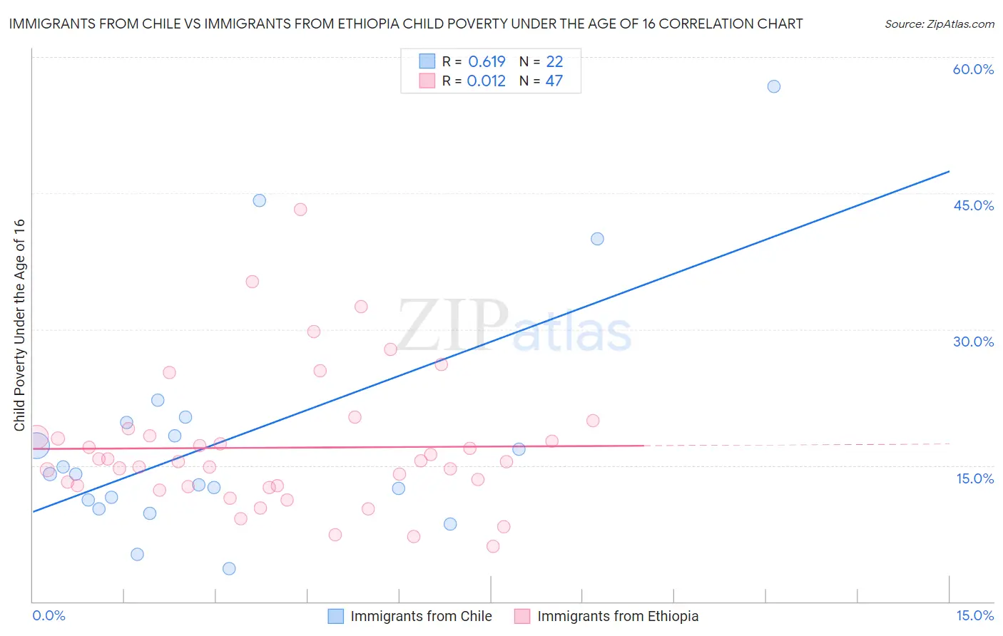 Immigrants from Chile vs Immigrants from Ethiopia Child Poverty Under the Age of 16