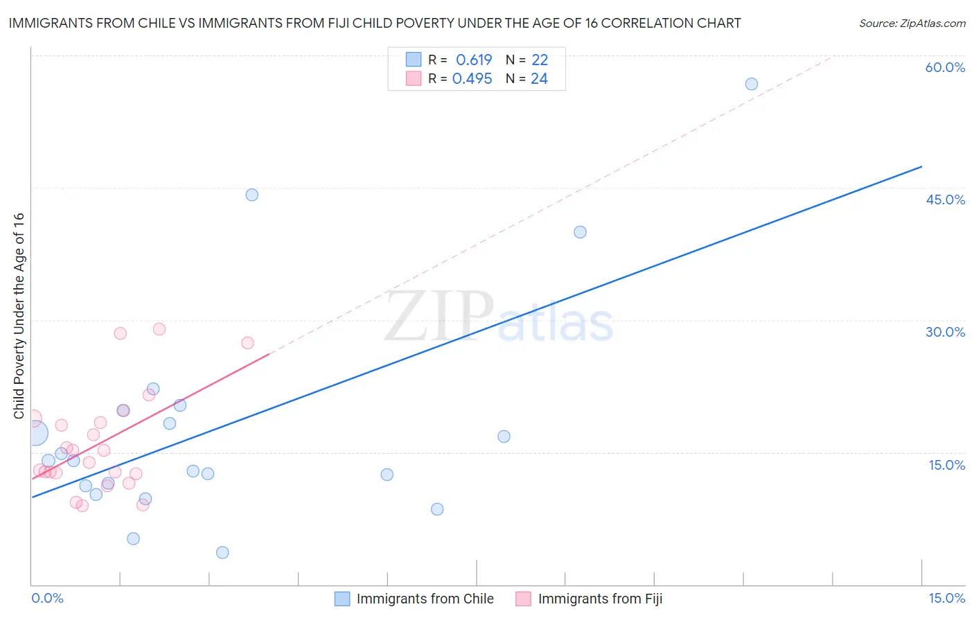 Immigrants from Chile vs Immigrants from Fiji Child Poverty Under the Age of 16