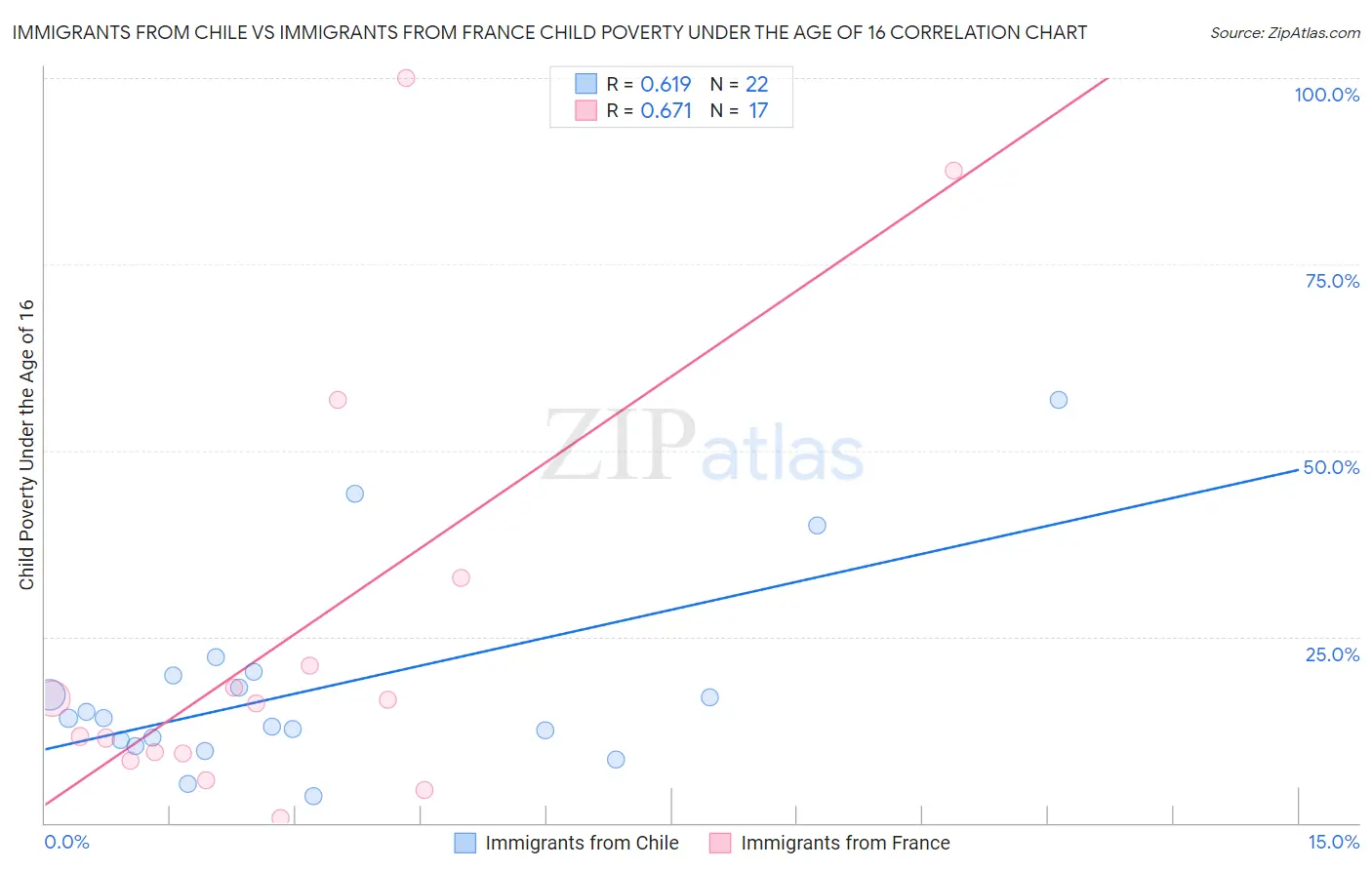 Immigrants from Chile vs Immigrants from France Child Poverty Under the Age of 16