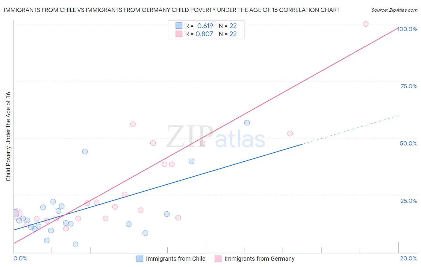 Immigrants from Chile vs Immigrants from Germany Child Poverty Under the Age of 16