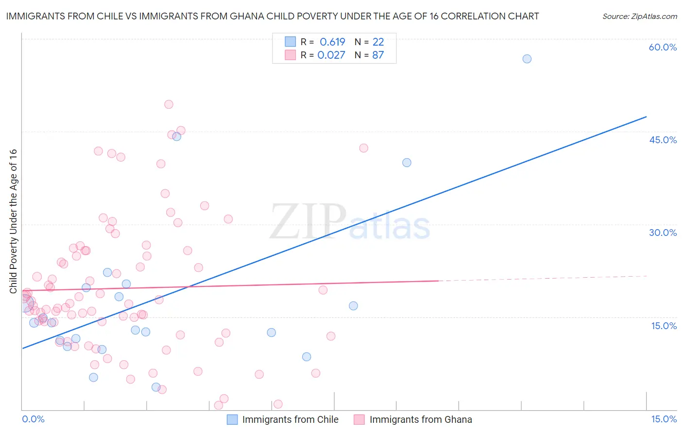 Immigrants from Chile vs Immigrants from Ghana Child Poverty Under the Age of 16