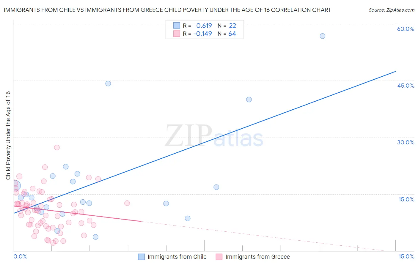 Immigrants from Chile vs Immigrants from Greece Child Poverty Under the Age of 16