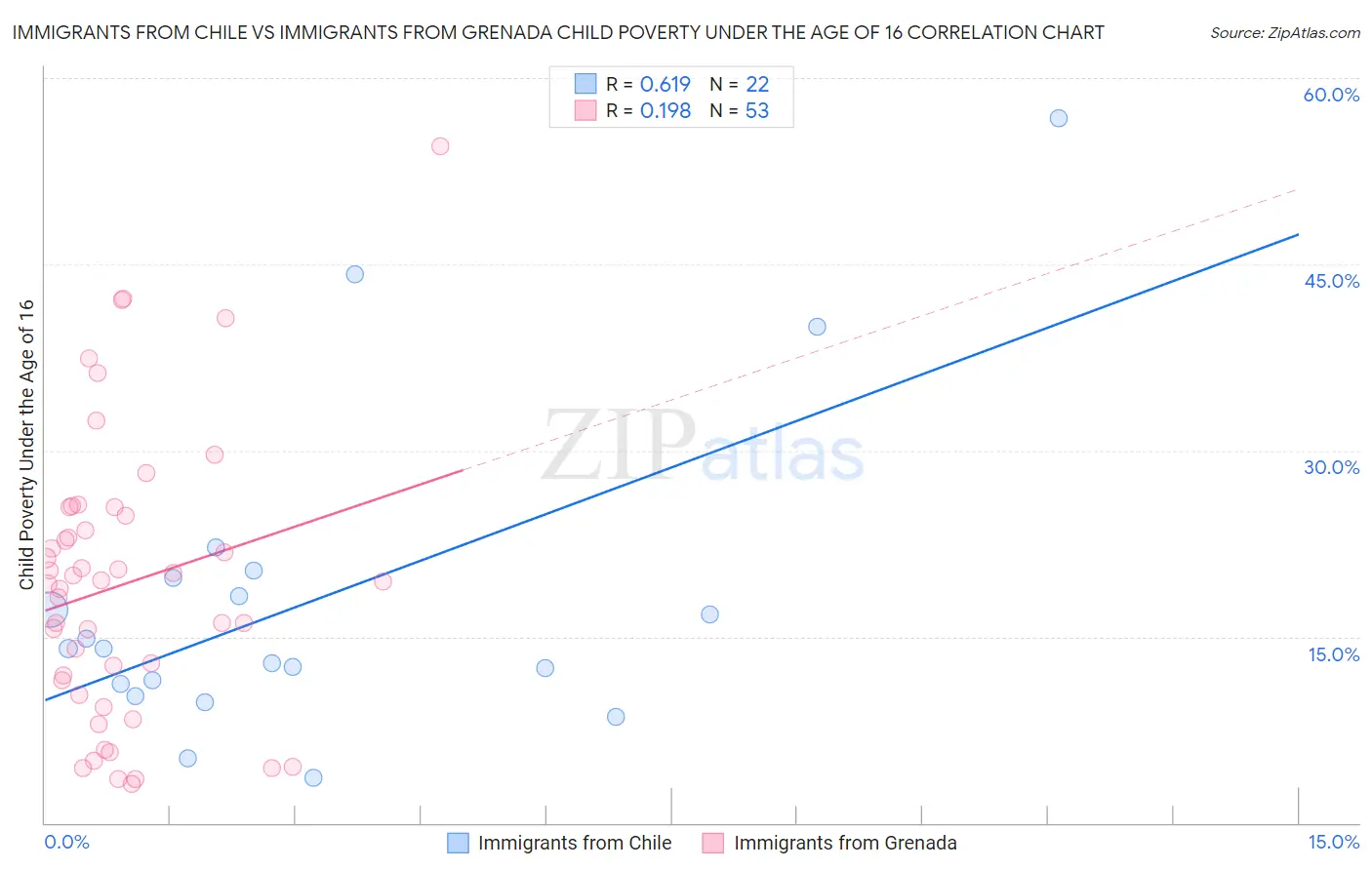 Immigrants from Chile vs Immigrants from Grenada Child Poverty Under the Age of 16