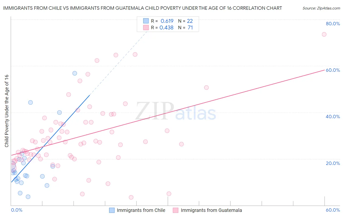 Immigrants from Chile vs Immigrants from Guatemala Child Poverty Under the Age of 16