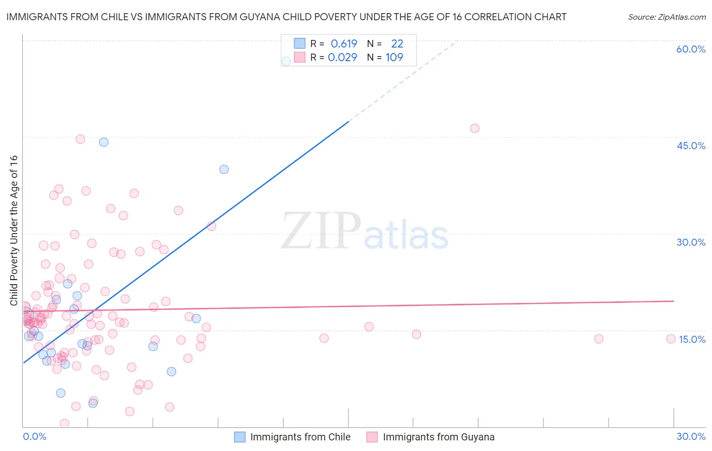 Immigrants from Chile vs Immigrants from Guyana Child Poverty Under the Age of 16