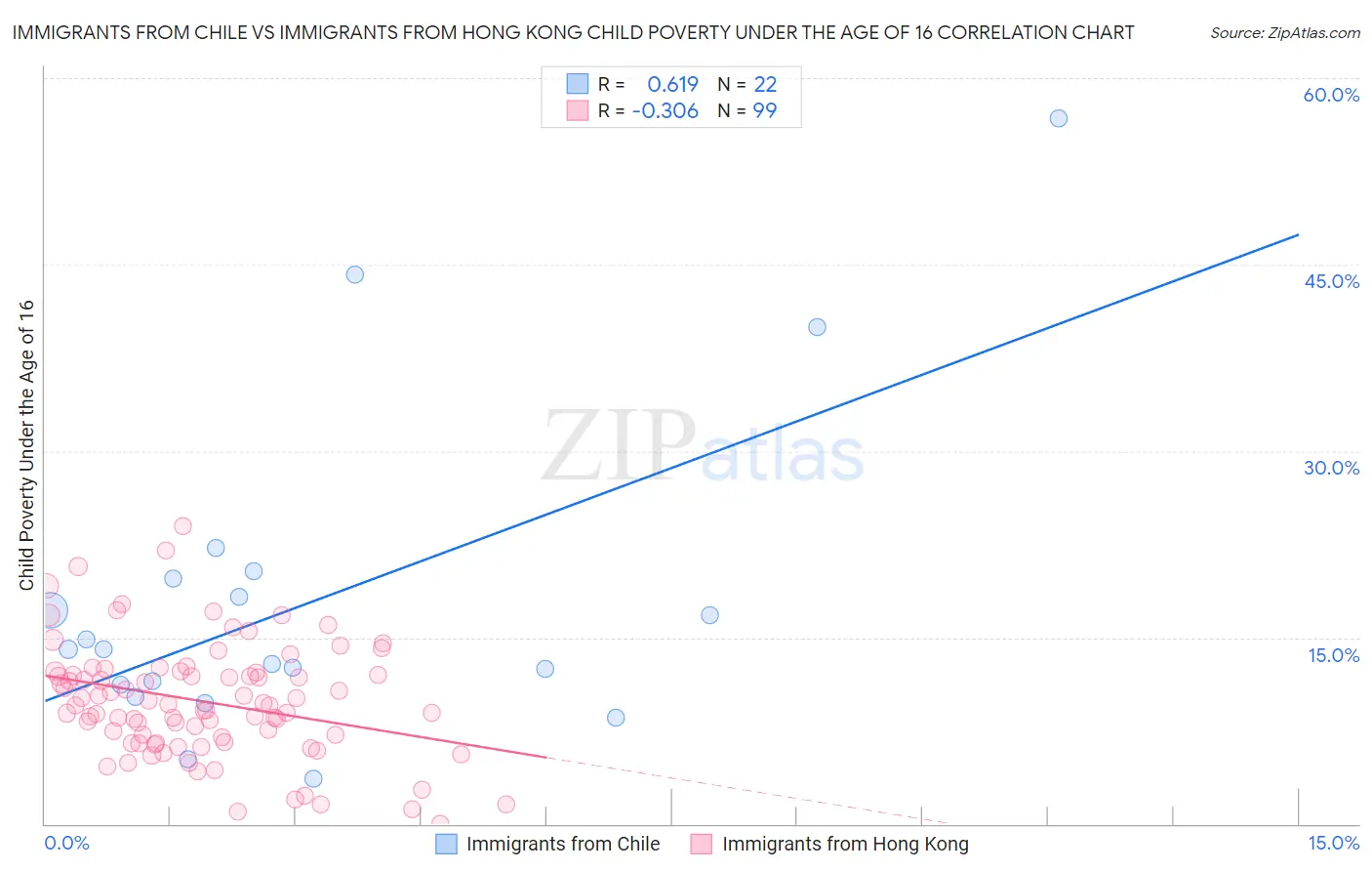 Immigrants from Chile vs Immigrants from Hong Kong Child Poverty Under the Age of 16