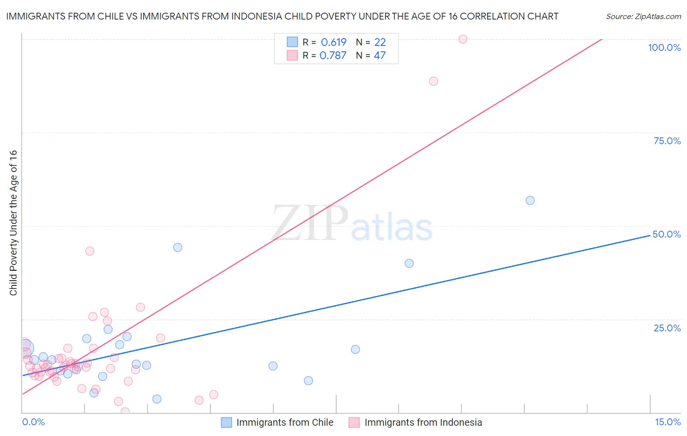 Immigrants from Chile vs Immigrants from Indonesia Child Poverty Under the Age of 16