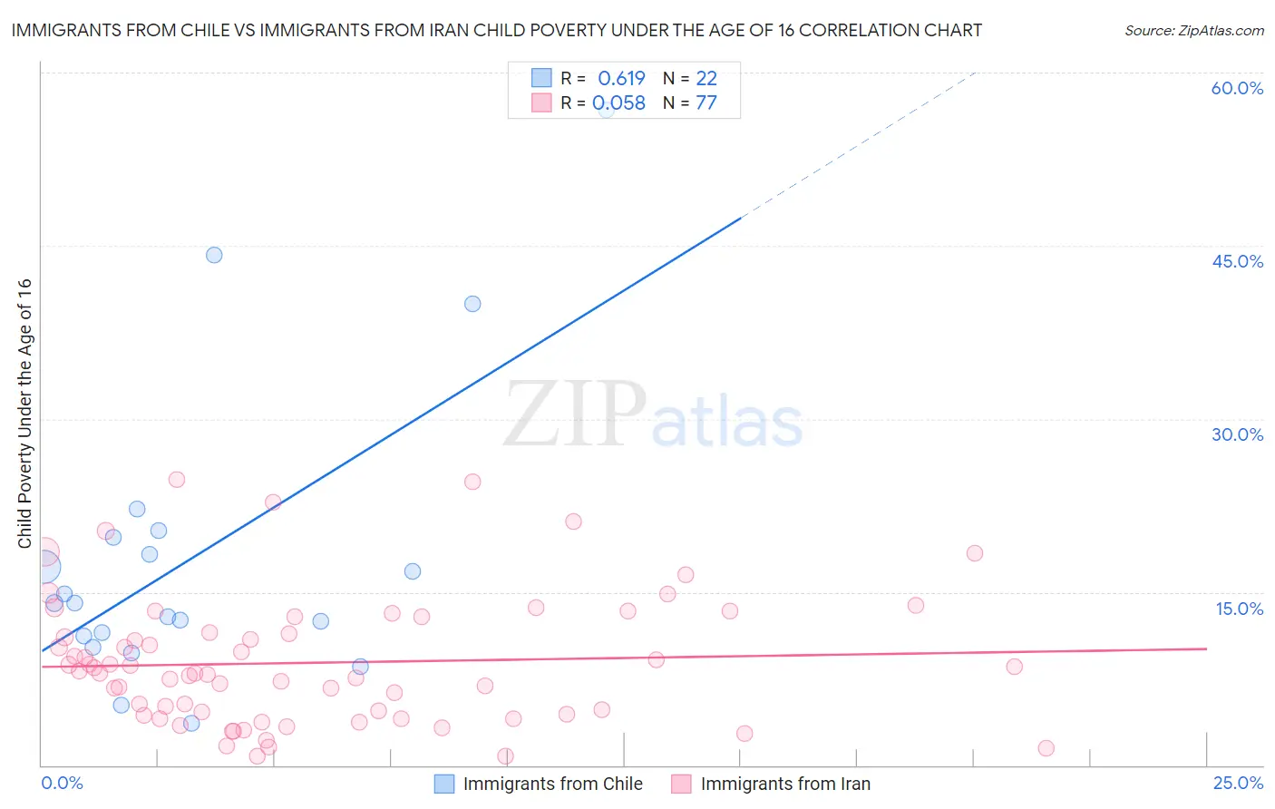 Immigrants from Chile vs Immigrants from Iran Child Poverty Under the Age of 16