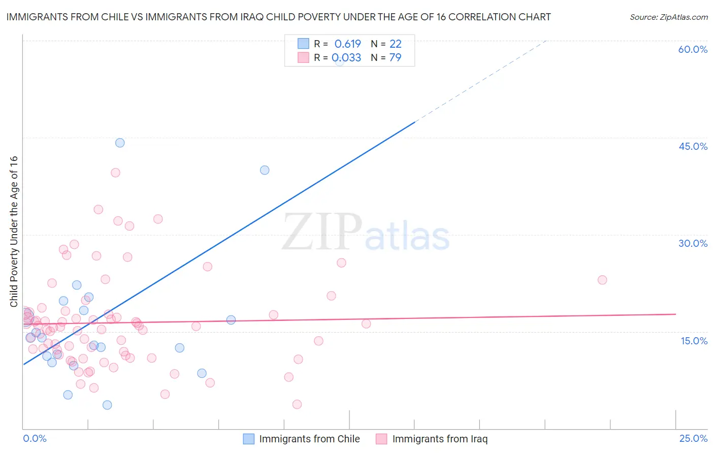 Immigrants from Chile vs Immigrants from Iraq Child Poverty Under the Age of 16