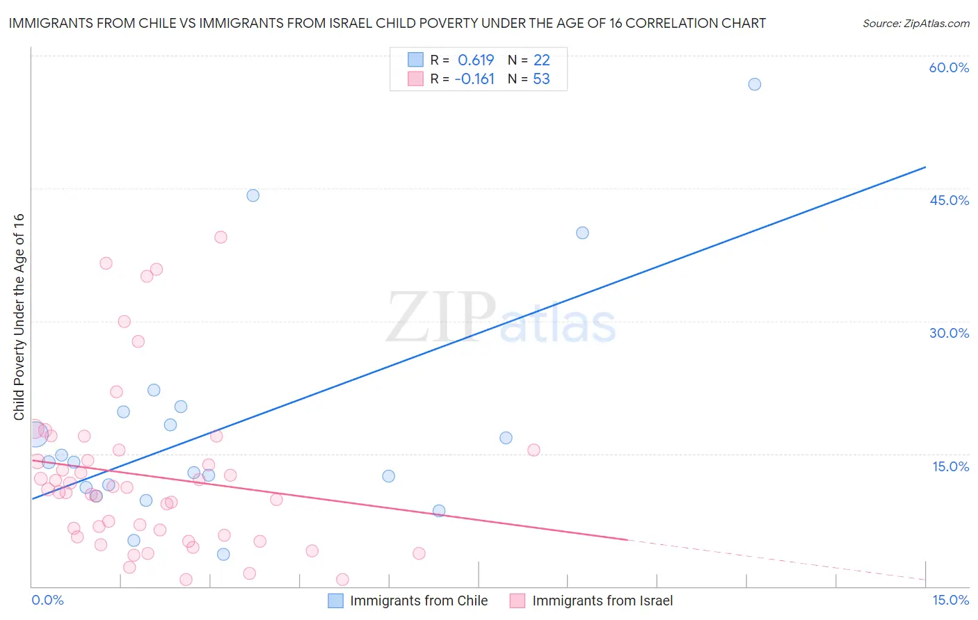 Immigrants from Chile vs Immigrants from Israel Child Poverty Under the Age of 16