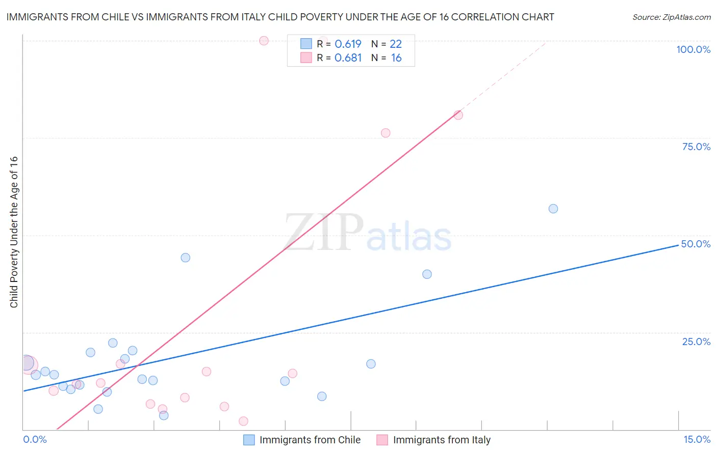 Immigrants from Chile vs Immigrants from Italy Child Poverty Under the Age of 16