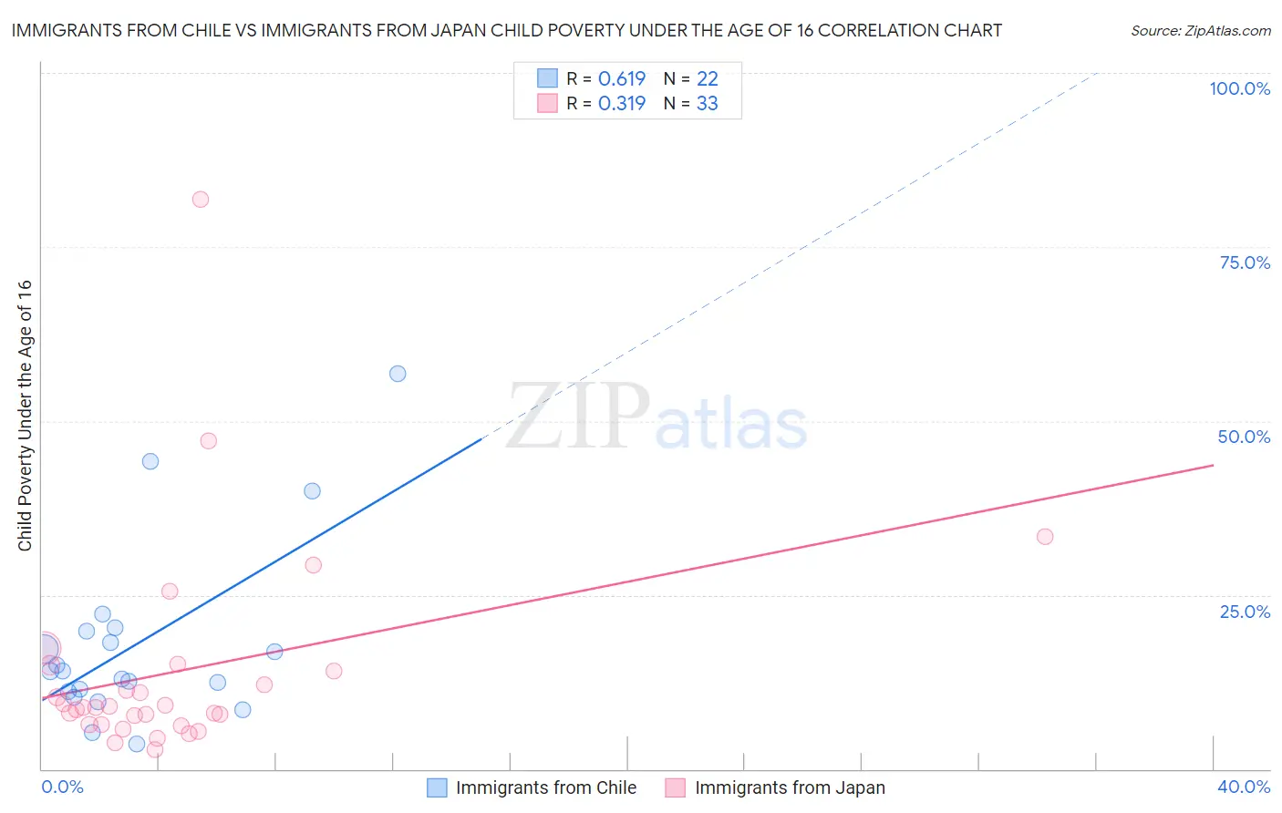 Immigrants from Chile vs Immigrants from Japan Child Poverty Under the Age of 16
